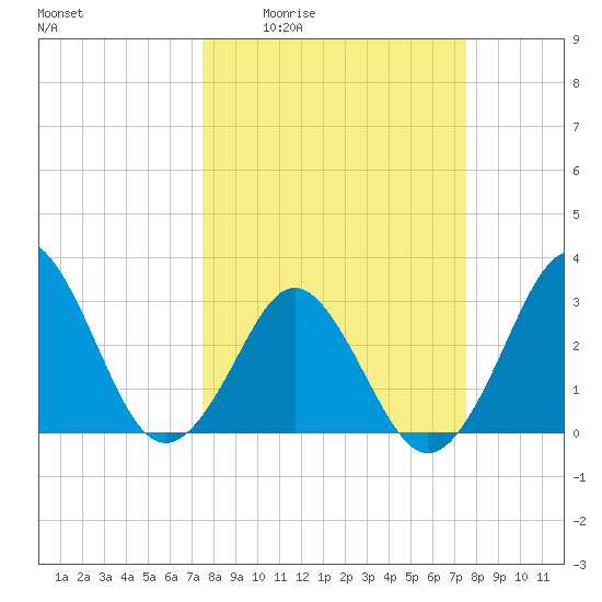Trident Pier tide chart for Thursday, March 14, 2024