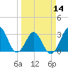 Trident Pier tide chart for Thursday, March 14, 2024