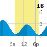 Trident Pier tide chart for Saturday, March 16, 2024