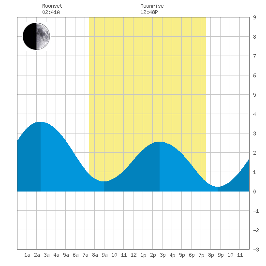 Trident Pier tide chart for Sunday, March 17, 2024