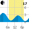Trident Pier tide chart for Sunday, March 17, 2024