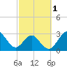 Trident Pier tide chart for Friday, March 1, 2024