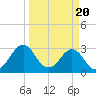 Trident Pier tide chart for Wednesday, March 20, 2024