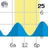 Trident Pier tide chart for Monday, March 25, 2024