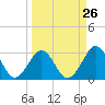 Trident Pier tide chart for Tuesday, March 26, 2024