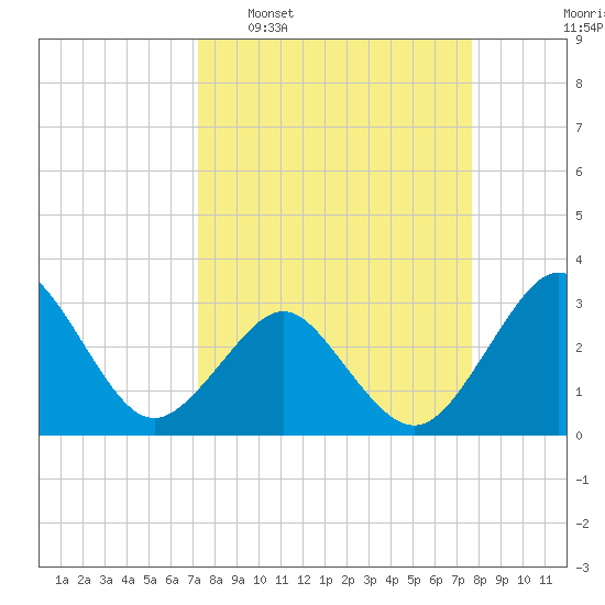 Trident Pier tide chart for Friday, March 29, 2024