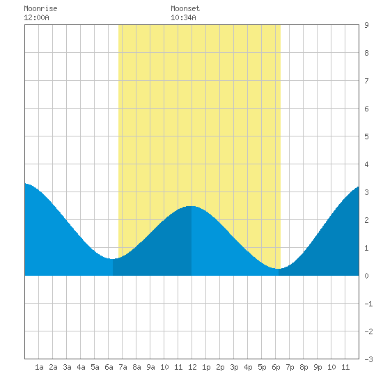 Trident Pier tide chart for Saturday, March 2, 2024