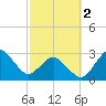 Trident Pier tide chart for Saturday, March 2, 2024