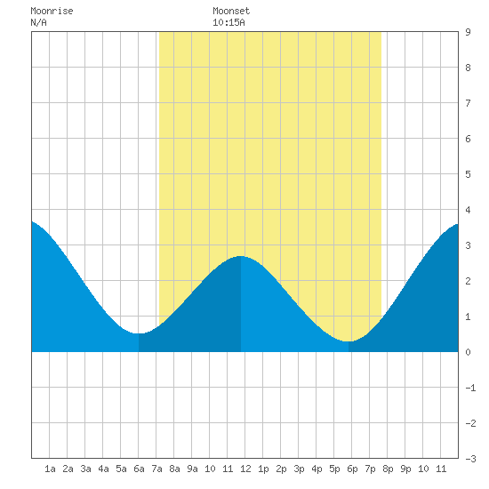 Trident Pier tide chart for Saturday, March 30, 2024