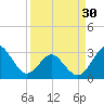 Trident Pier tide chart for Saturday, March 30, 2024