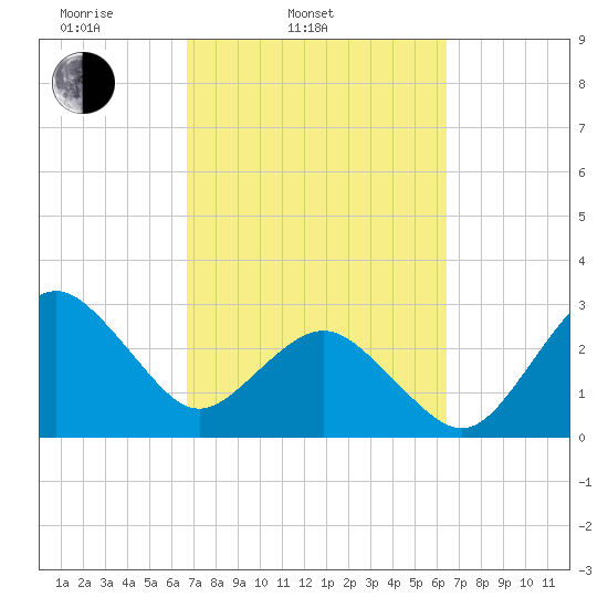 Trident Pier tide chart for Sunday, March 3, 2024