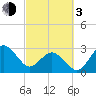 Trident Pier tide chart for Sunday, March 3, 2024