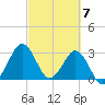 Trident Pier tide chart for Thursday, March 7, 2024