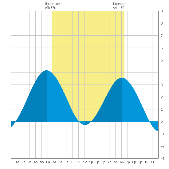 Trident Pier tide chart for Friday, March 8, 2024