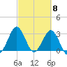Trident Pier tide chart for Friday, March 8, 2024