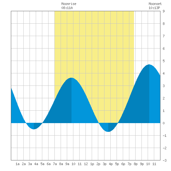Trident Pier tide chart for Wednesday, April 10, 2024