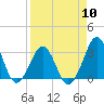 Trident Pier tide chart for Wednesday, April 10, 2024