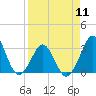 Trident Pier tide chart for Thursday, April 11, 2024