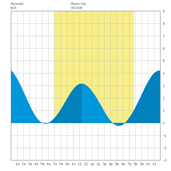 Trident Pier tide chart for Friday, April 12, 2024