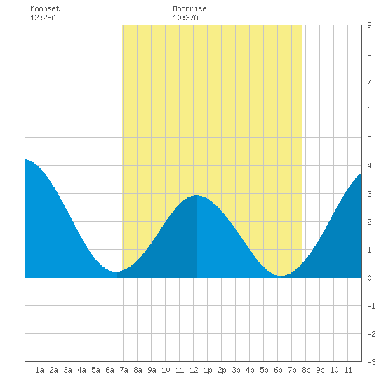Trident Pier tide chart for Saturday, April 13, 2024