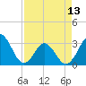 Trident Pier tide chart for Saturday, April 13, 2024