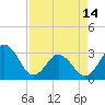Trident Pier tide chart for Sunday, April 14, 2024