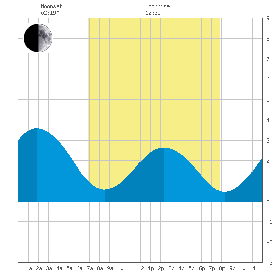 Trident Pier tide chart for Monday, April 15, 2024