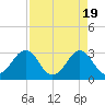 Trident Pier tide chart for Friday, April 19, 2024
