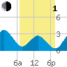 Trident Pier tide chart for Monday, April 1, 2024