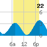 Trident Pier tide chart for Monday, April 22, 2024