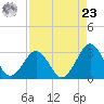 Trident Pier tide chart for Tuesday, April 23, 2024