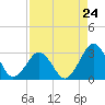 Trident Pier tide chart for Wednesday, April 24, 2024