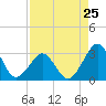Trident Pier tide chart for Thursday, April 25, 2024