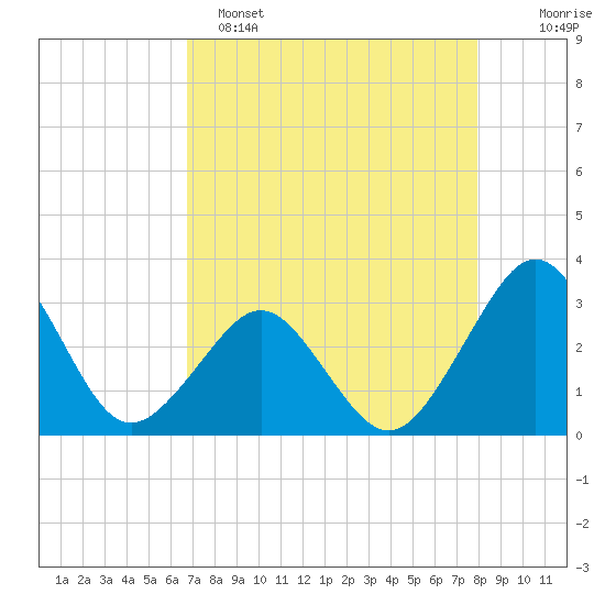 Trident Pier tide chart for Friday, April 26, 2024