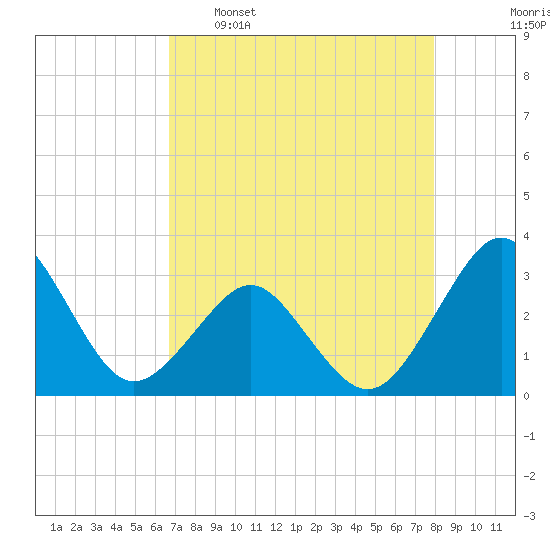 Trident Pier tide chart for Saturday, April 27, 2024
