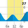 Trident Pier tide chart for Saturday, April 27, 2024