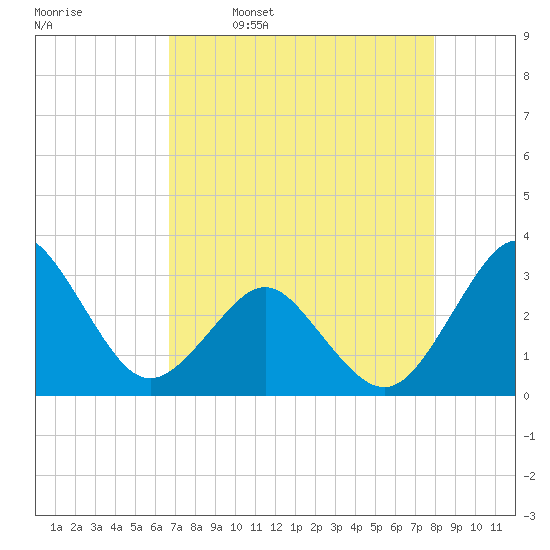 Trident Pier tide chart for Sunday, April 28, 2024