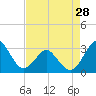 Trident Pier tide chart for Sunday, April 28, 2024