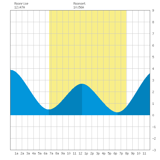 Trident Pier tide chart for Monday, April 29, 2024