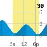 Trident Pier tide chart for Tuesday, April 30, 2024