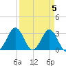 Trident Pier tide chart for Friday, April 5, 2024