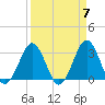 Trident Pier tide chart for Sunday, April 7, 2024