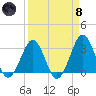Trident Pier tide chart for Monday, April 8, 2024