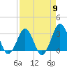 Trident Pier tide chart for Tuesday, April 9, 2024