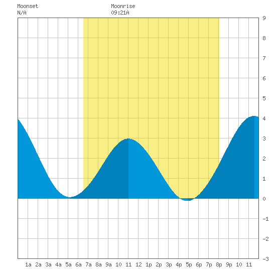 Trident Pier tide chart for Saturday, May 11, 2024