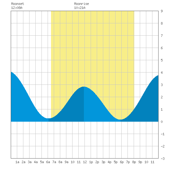 Trident Pier tide chart for Sunday, May 12, 2024