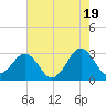 Trident Pier tide chart for Sunday, May 19, 2024
