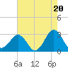 Trident Pier tide chart for Monday, May 20, 2024