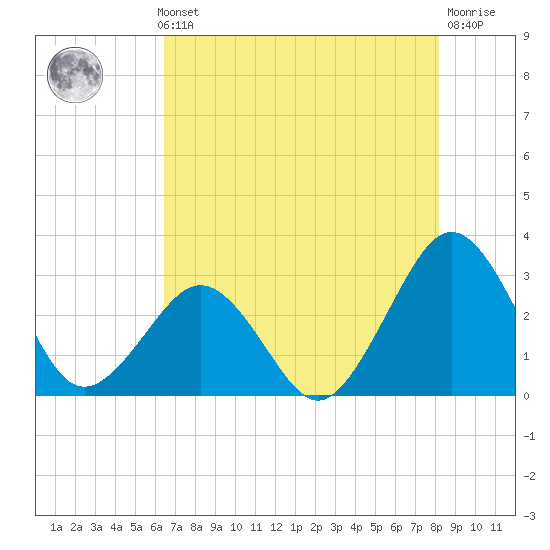 Trident Pier tide chart for Thursday, May 23, 2024