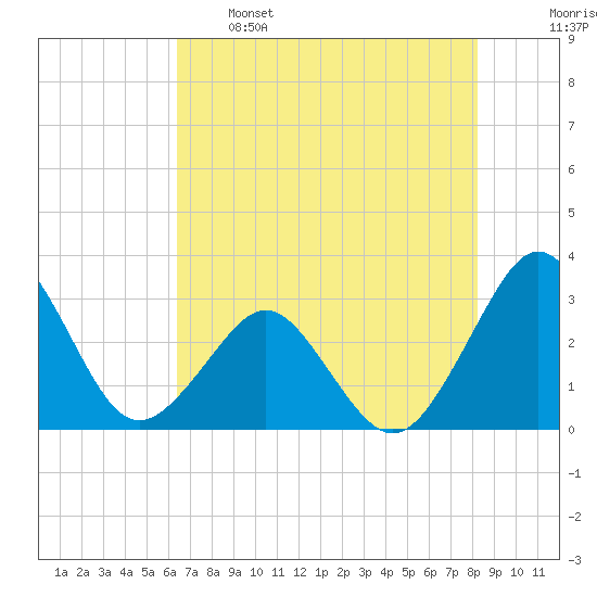 Trident Pier tide chart for Sunday, May 26, 2024